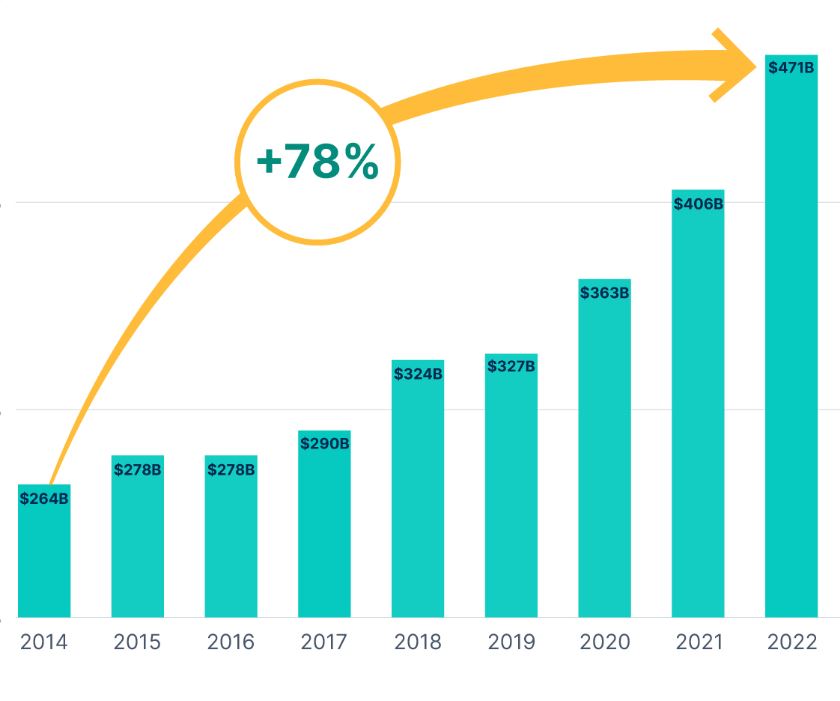 Cost of Remodeling Over Time